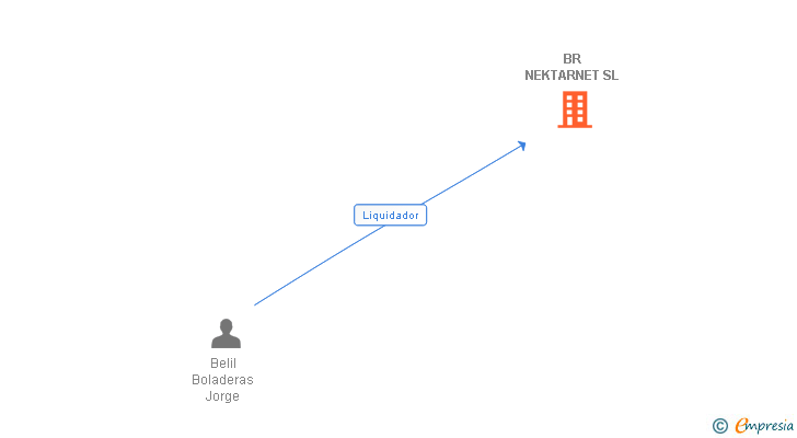 Vinculaciones societarias de BR NEKTARNET SL