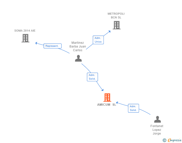 Vinculaciones societarias de AMICUM SL