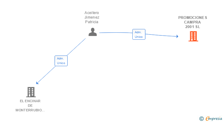 Vinculaciones societarias de PROMOCIONES CAMPRA 2001 SL