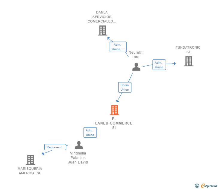 Vinculaciones societarias de E-LANEU-COMMERCE SL