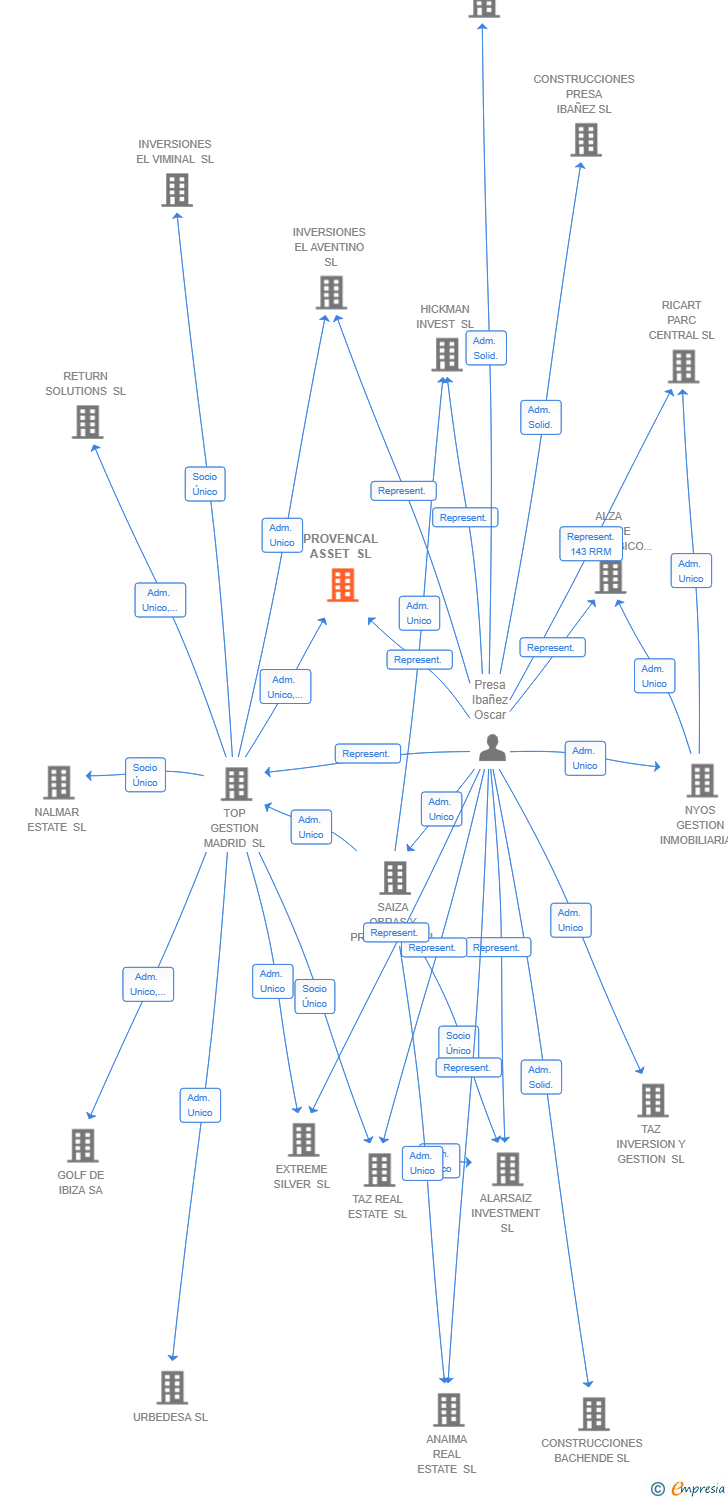 Vinculaciones societarias de PROVENCAL ASSET SL