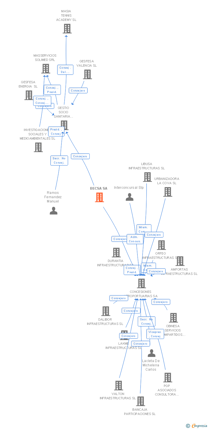 Vinculaciones societarias de BECSA SA