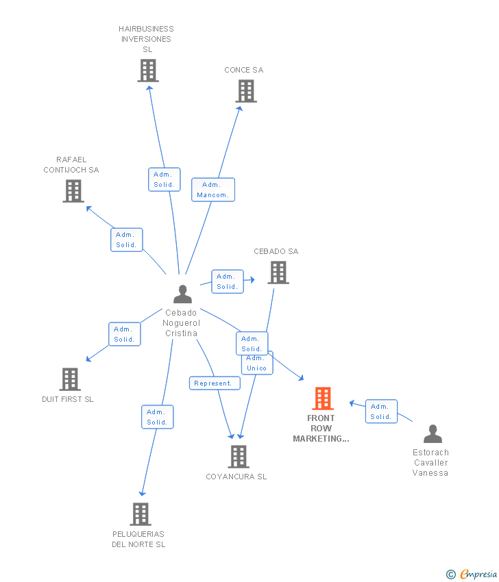 Vinculaciones societarias de FRONT ROW MARKETING SL