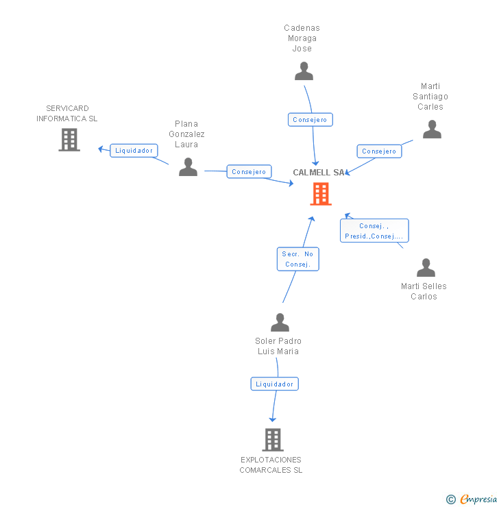 Vinculaciones societarias de CALMELL SA
