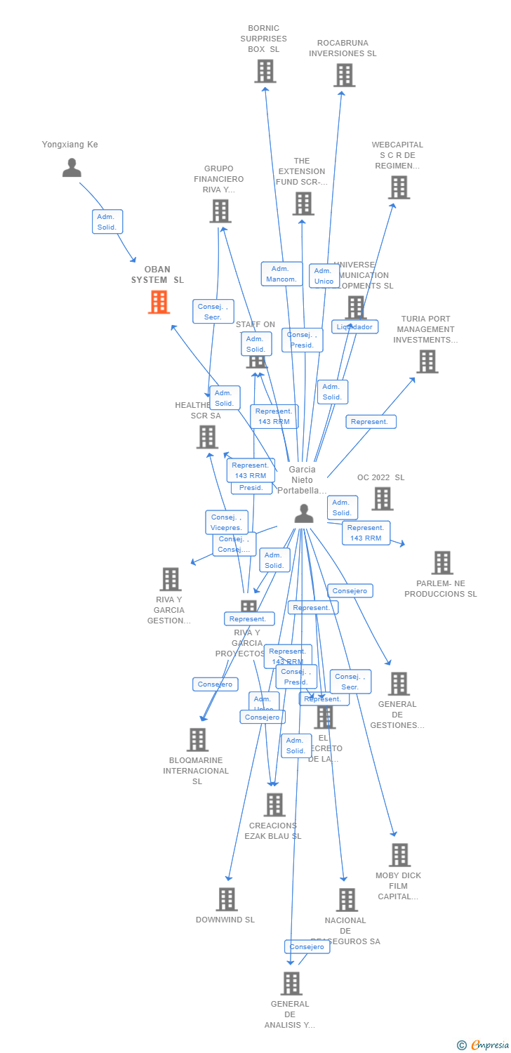Vinculaciones societarias de OBAN SYSTEM SL