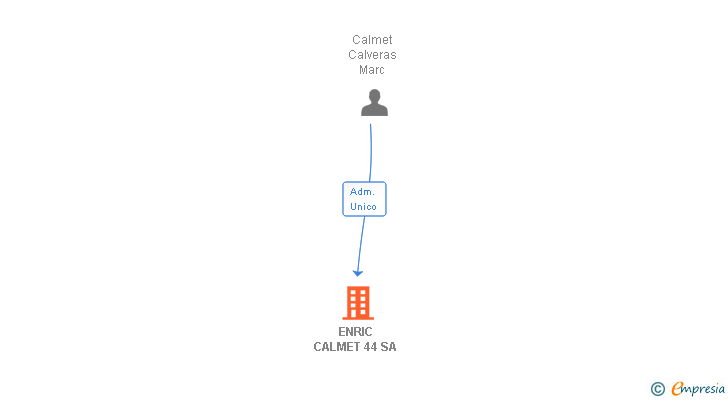 Vinculaciones societarias de ENRIC CALMET 44 SA