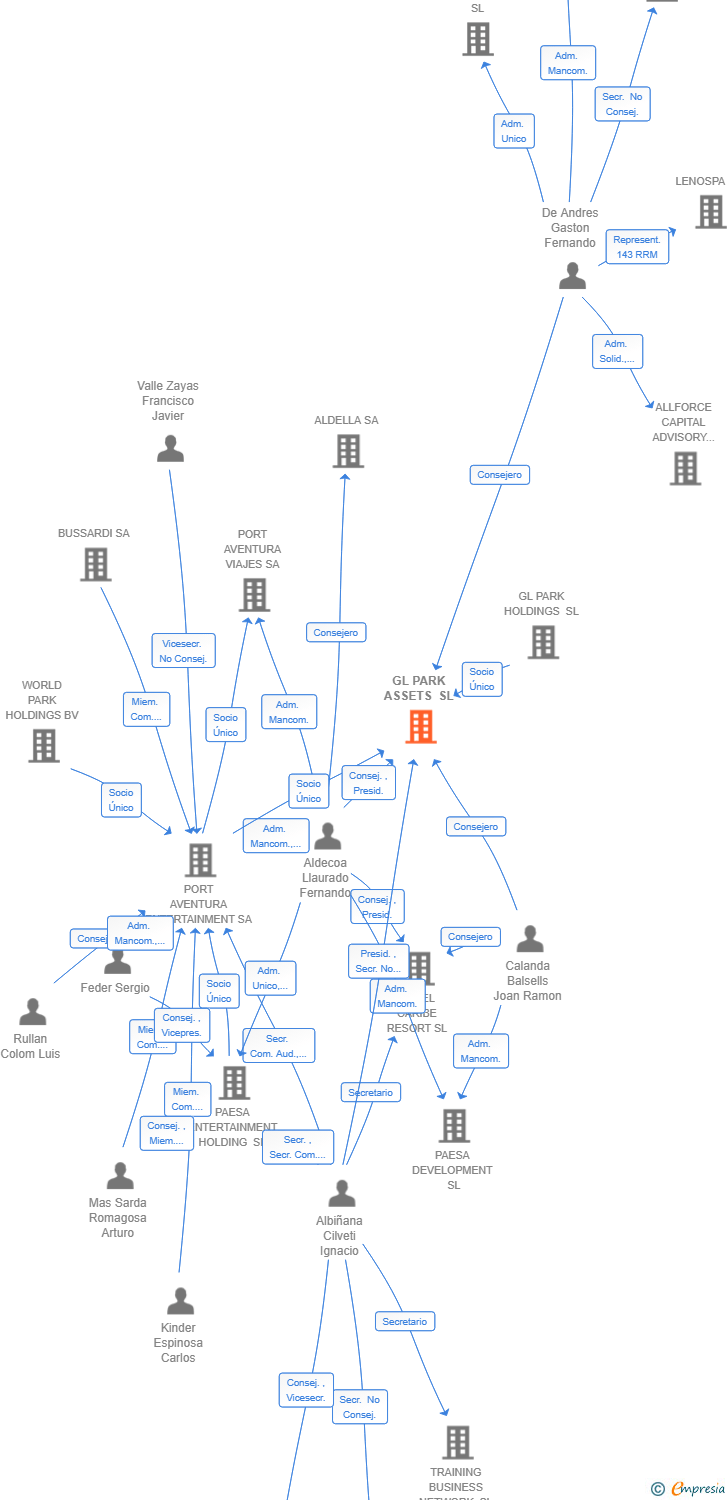 Vinculaciones societarias de GL PARK ASSETS SL