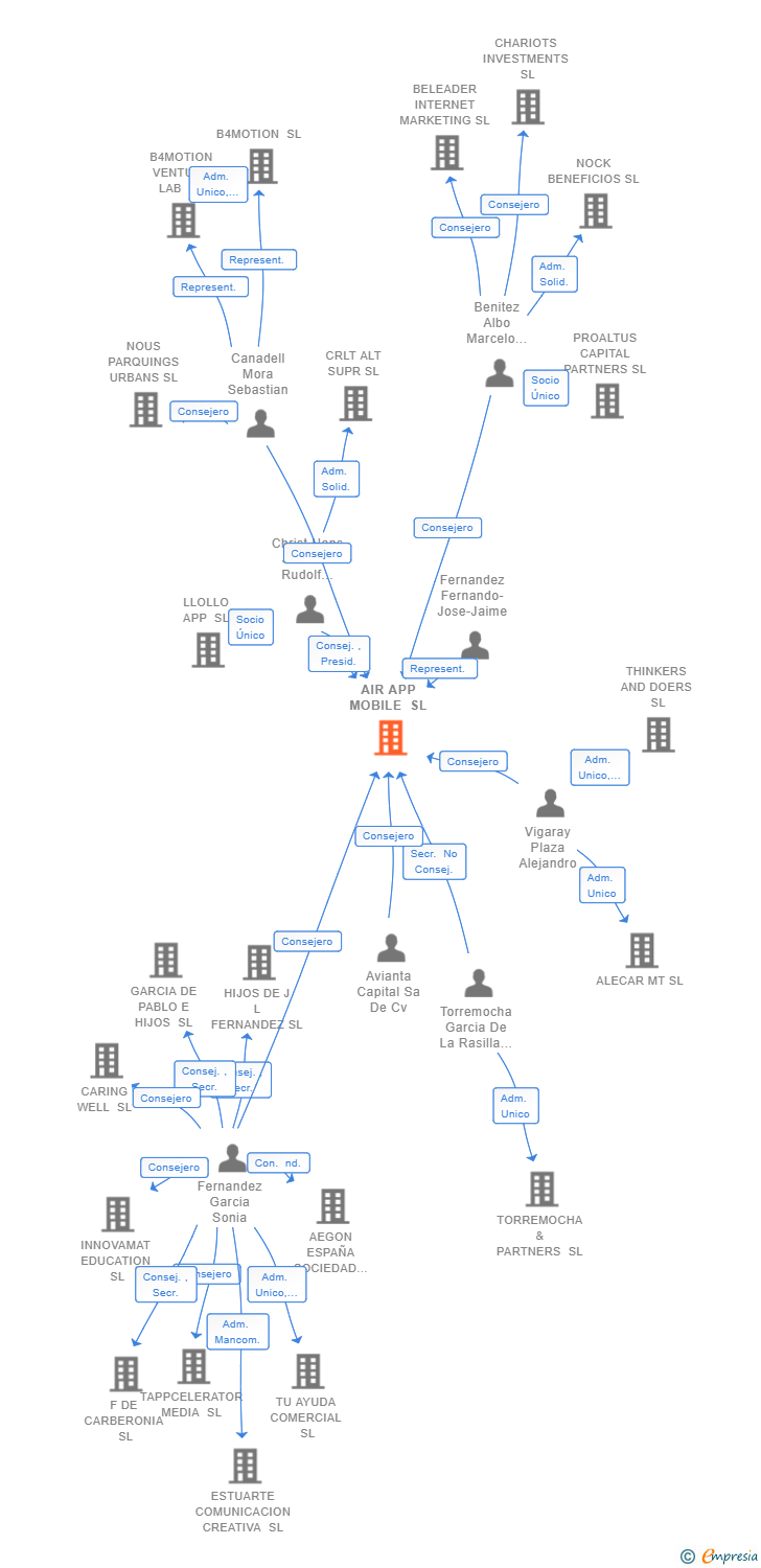 Vinculaciones societarias de AIR APP MOBILE SL
