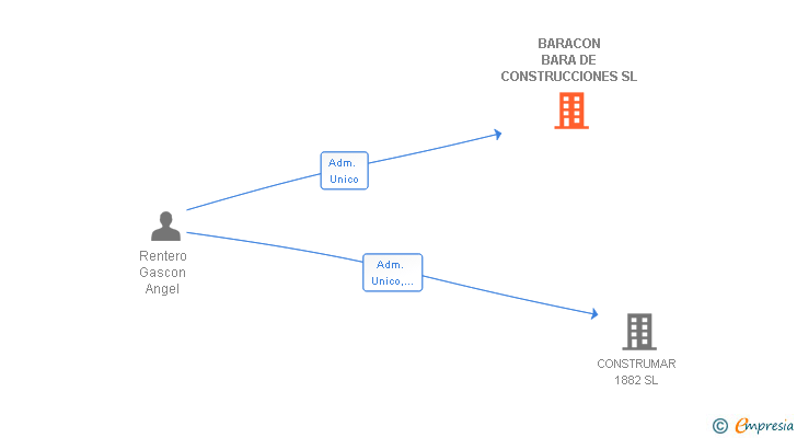Vinculaciones societarias de BARACON BARA DE CONSTRUCCIONES SL