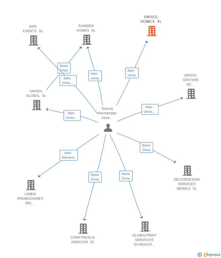 Vinculaciones societarias de UNISOL HOMES SL