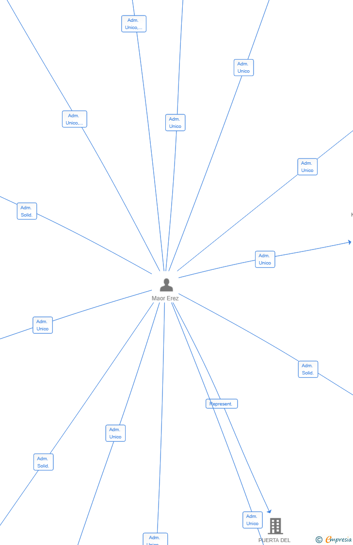 Vinculaciones societarias de HALIASTUR IBERIA SL