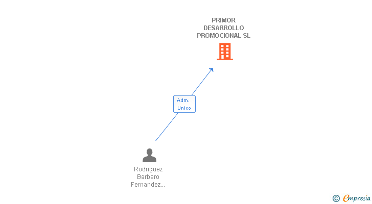 Vinculaciones societarias de PRIMOR DESARROLLO PROMOCIONAL SL