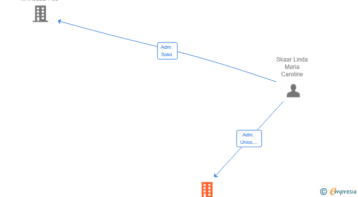 Vinculaciones societarias de AULI LIVING SL