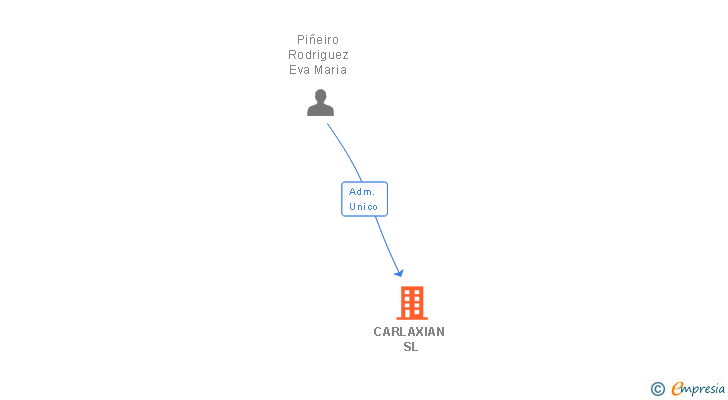 Vinculaciones societarias de CARLAXIAN SL