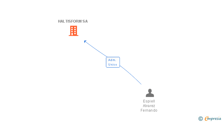 Vinculaciones societarias de HALTISFORM SA
