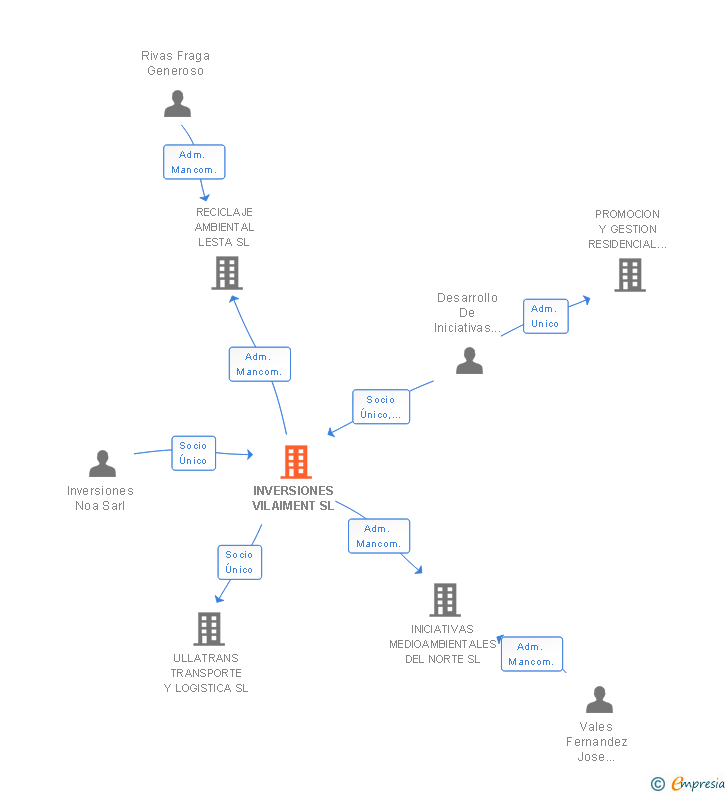 Vinculaciones societarias de INVERSIONES VILAIMENT SL