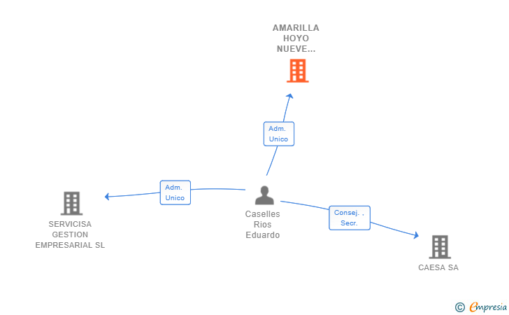 Vinculaciones societarias de AMARILLA HOYO NUEVE PROMOCIONES SL