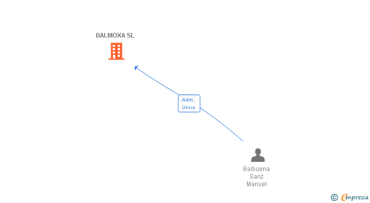 Vinculaciones societarias de BALMOXA SL