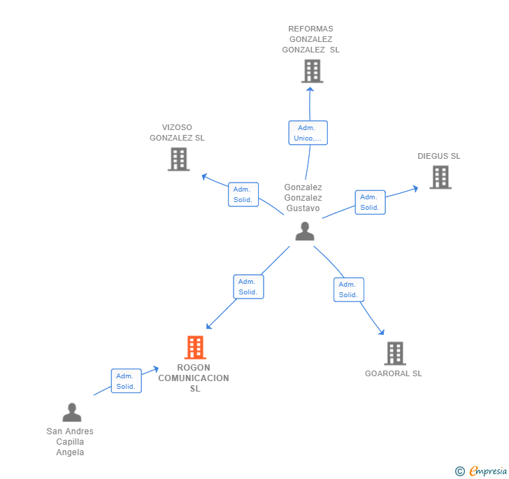 Vinculaciones societarias de ROGON COMUNICACION SL