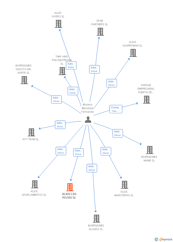 Vinculaciones societarias de ALIUS LAS ROZAS SL (EXTINGUIDA)