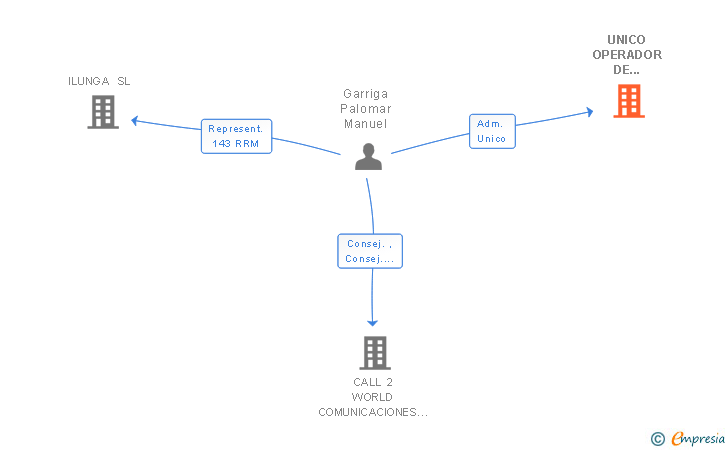 Vinculaciones societarias de UNICO OPERADOR DE COMUNICACIONES SLU