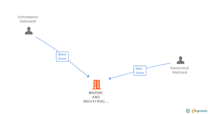 Vinculaciones societarias de MARINE AND INDUSTRIAL SOLUTIONS SL