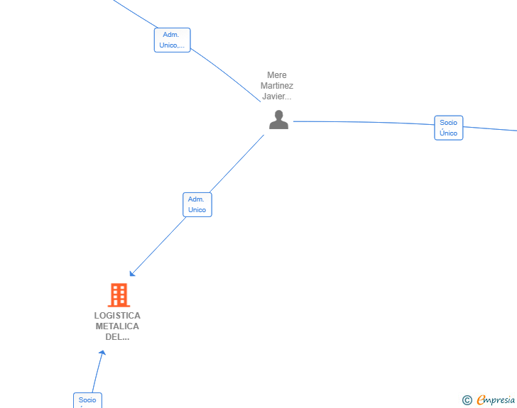 Vinculaciones societarias de LOGISTICA METALICA DEL PRINCIPADO SL