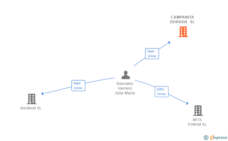 Vinculaciones societarias de CAMPANITA DORADA SL