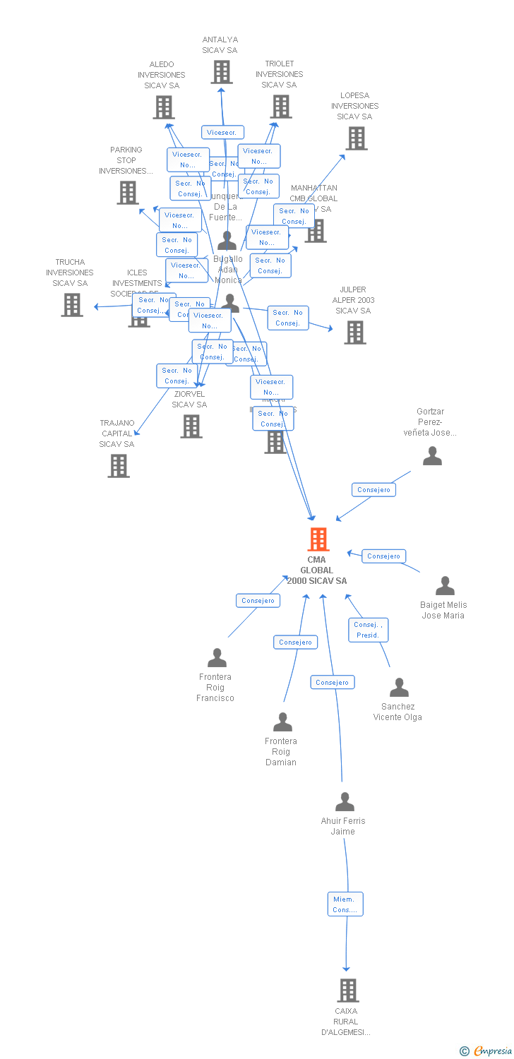 Vinculaciones societarias de CMA GLOBAL 2000 SICAV SA