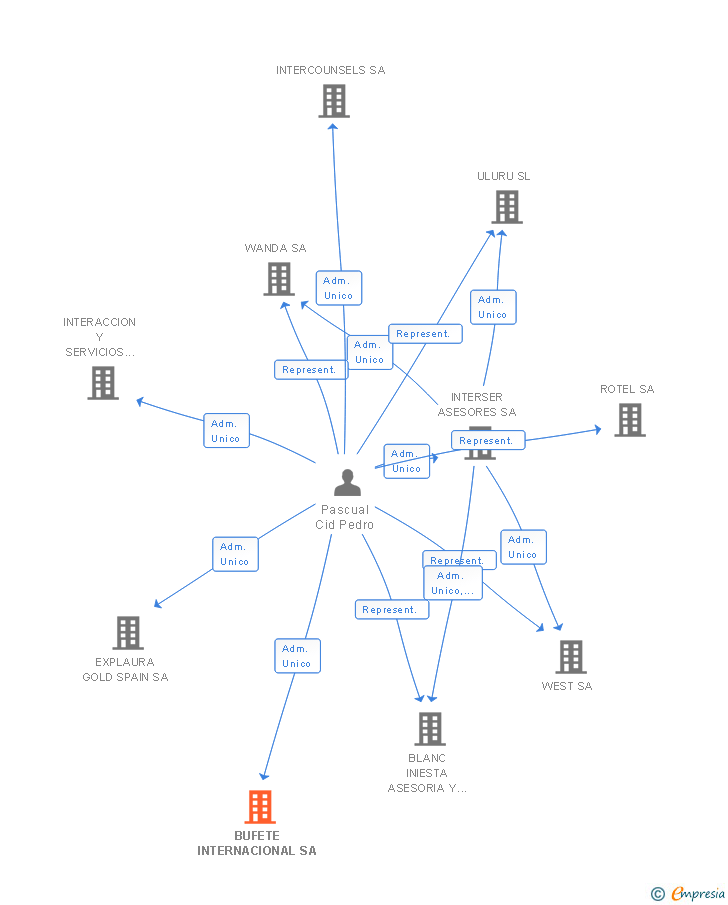Vinculaciones societarias de BUFETE INTERNACIONAL SA