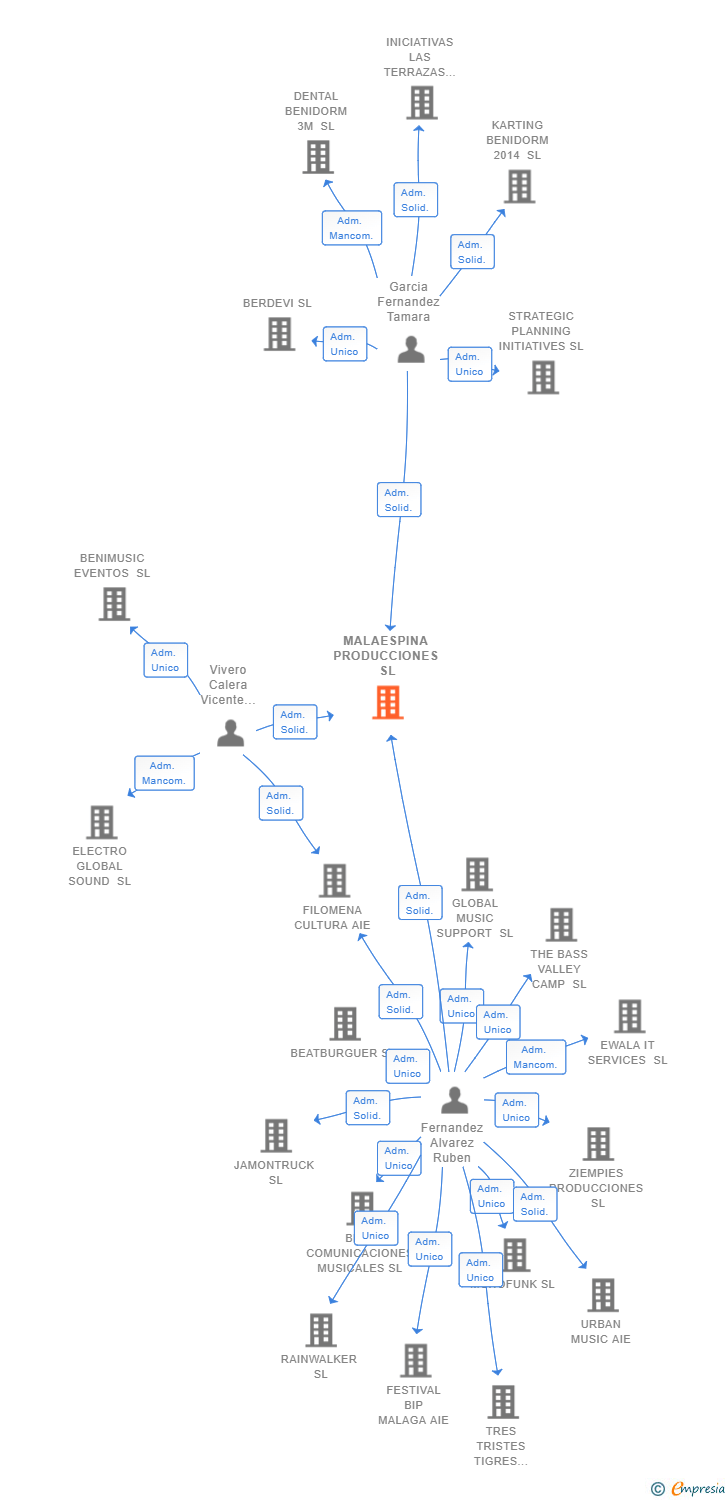 Vinculaciones societarias de MALAESPINA PRODUCCIONES SL