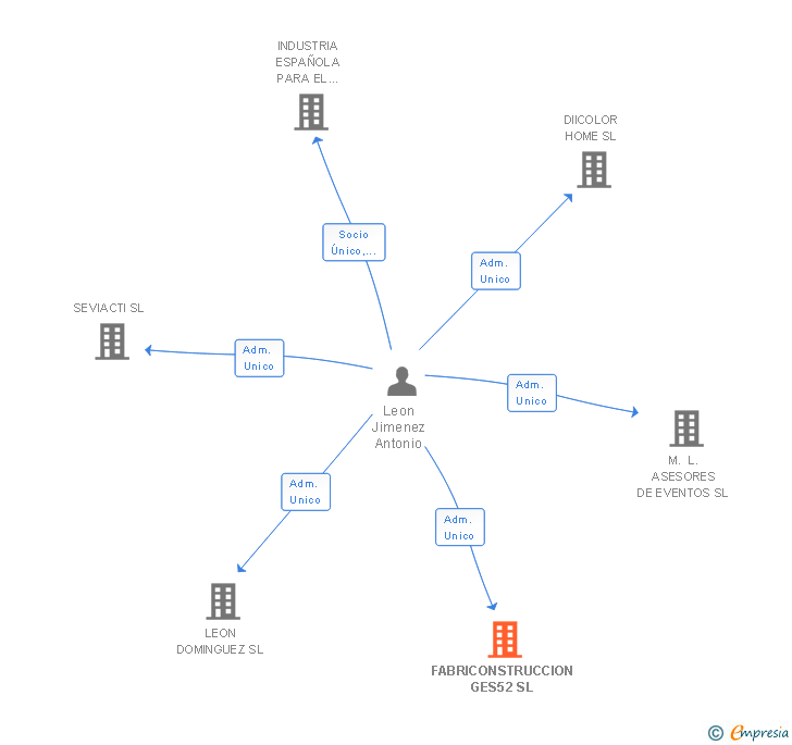 Vinculaciones societarias de FABRICONSTRUCCION GES52 SL