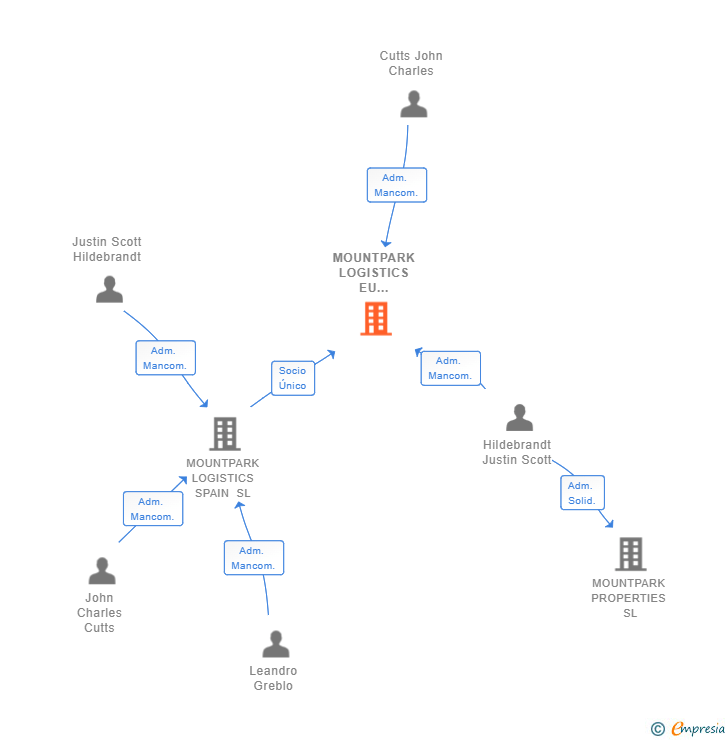 Vinculaciones societarias de MOUNTPARK LOGISTICS EU BARCELONA 01 SL