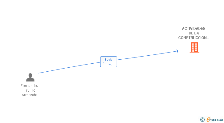 Vinculaciones societarias de ACTIVIDADES DE LA CONSTRUCCION TEJADOS Y SERVICIOS SL