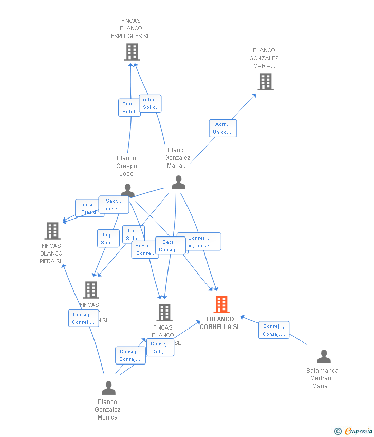 Vinculaciones societarias de FBLANCO CORNELLA SL