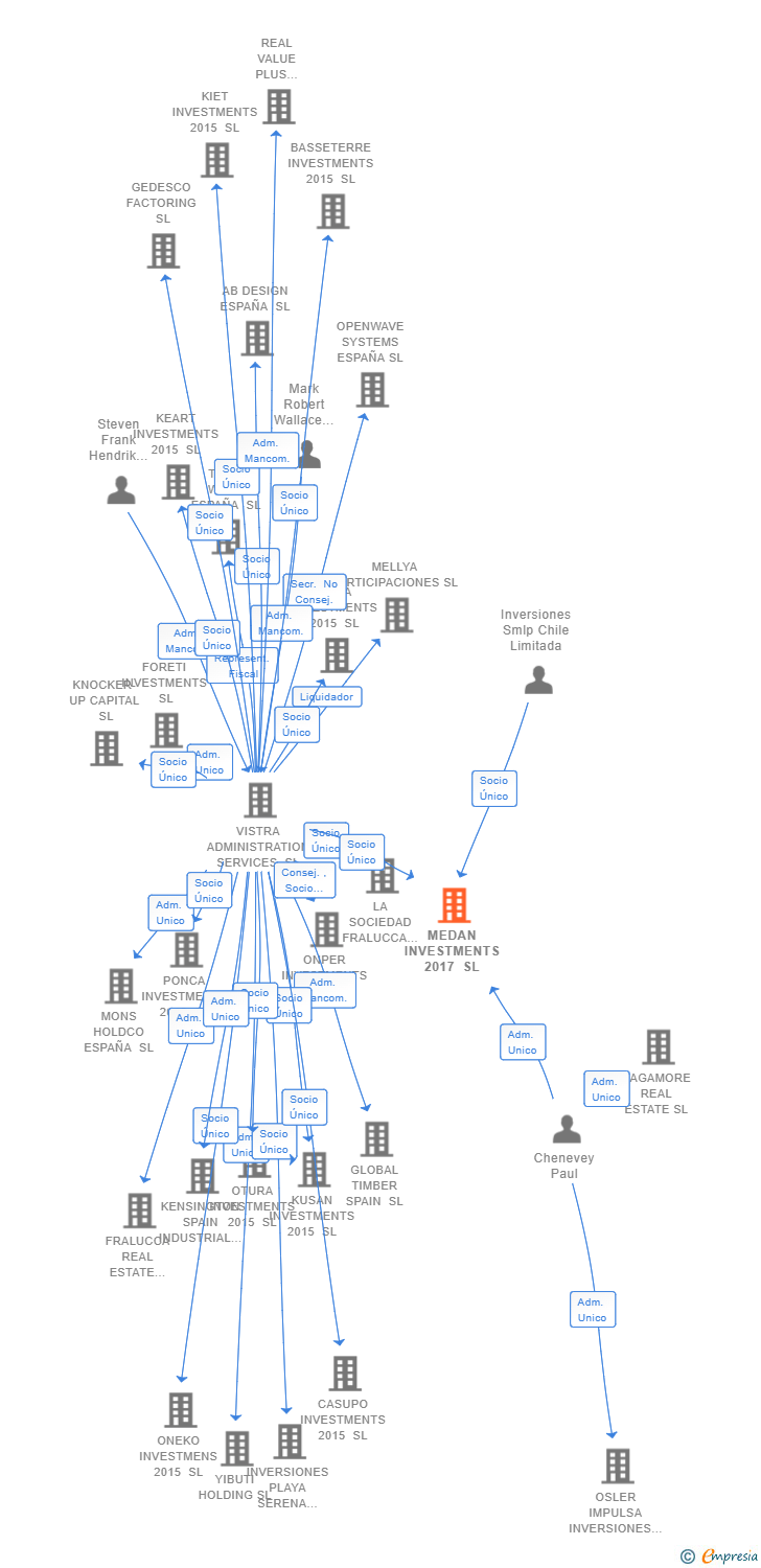 Vinculaciones societarias de MEDAN INVESTMENTS 2017 SL