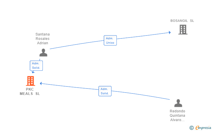 Vinculaciones societarias de PKC MEALS SL