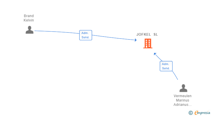 Vinculaciones societarias de JOFKEL SL