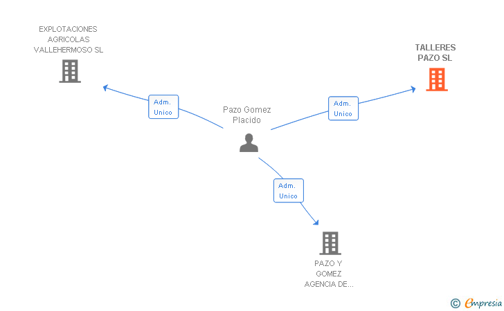 Vinculaciones societarias de TALLERES PAZO SL