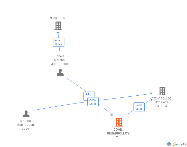 Vinculaciones societarias de COVIL DESARROLLOS Y PROYECTOS SL