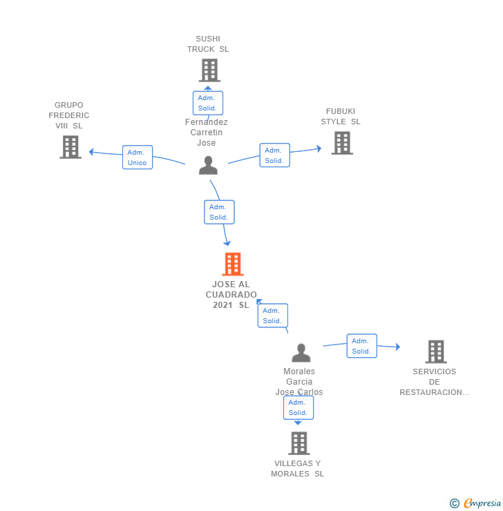 Vinculaciones societarias de JOSE AL CUADRADO 2021 SL