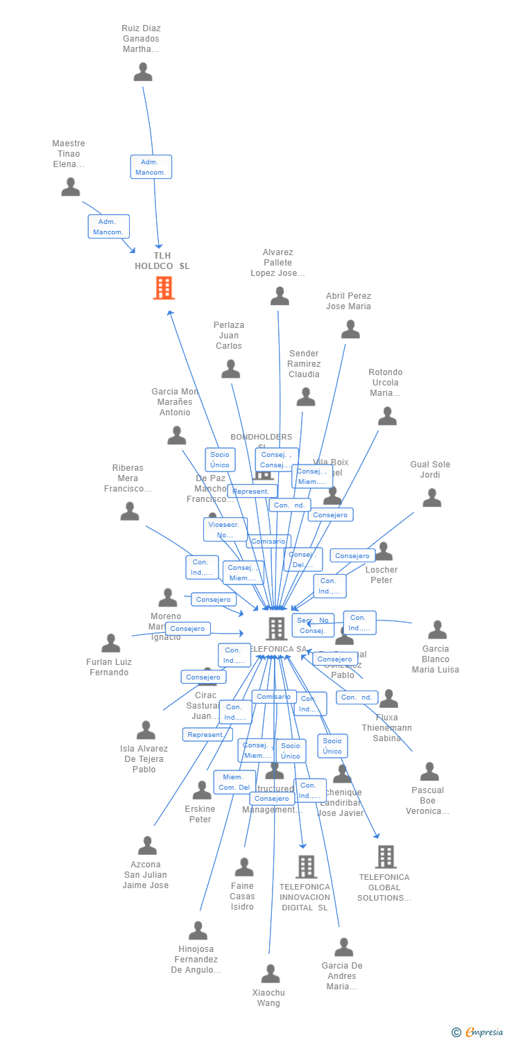 Vinculaciones societarias de TLH HOLDCO SL