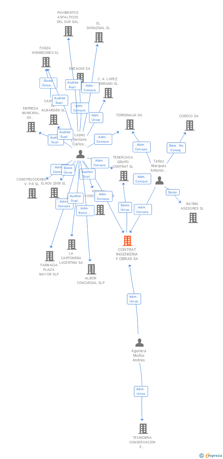 Vinculaciones societarias de CONTRAT INGENIERIA Y OBRAS SA