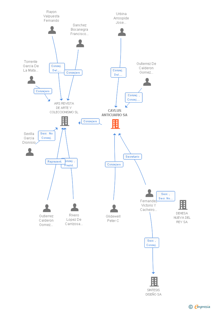 Vinculaciones societarias de CAYLUS ANTICUARIO SA
