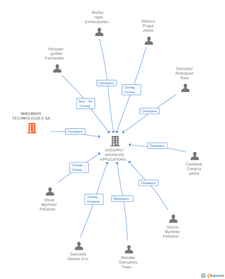 Vinculaciones societarias de INNOWAVE TECHNOLOGIES SA