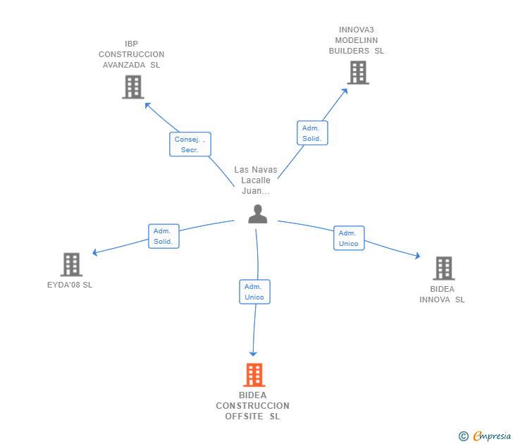 Vinculaciones societarias de BIDEA CONSTRUCCION OFFSITE SL