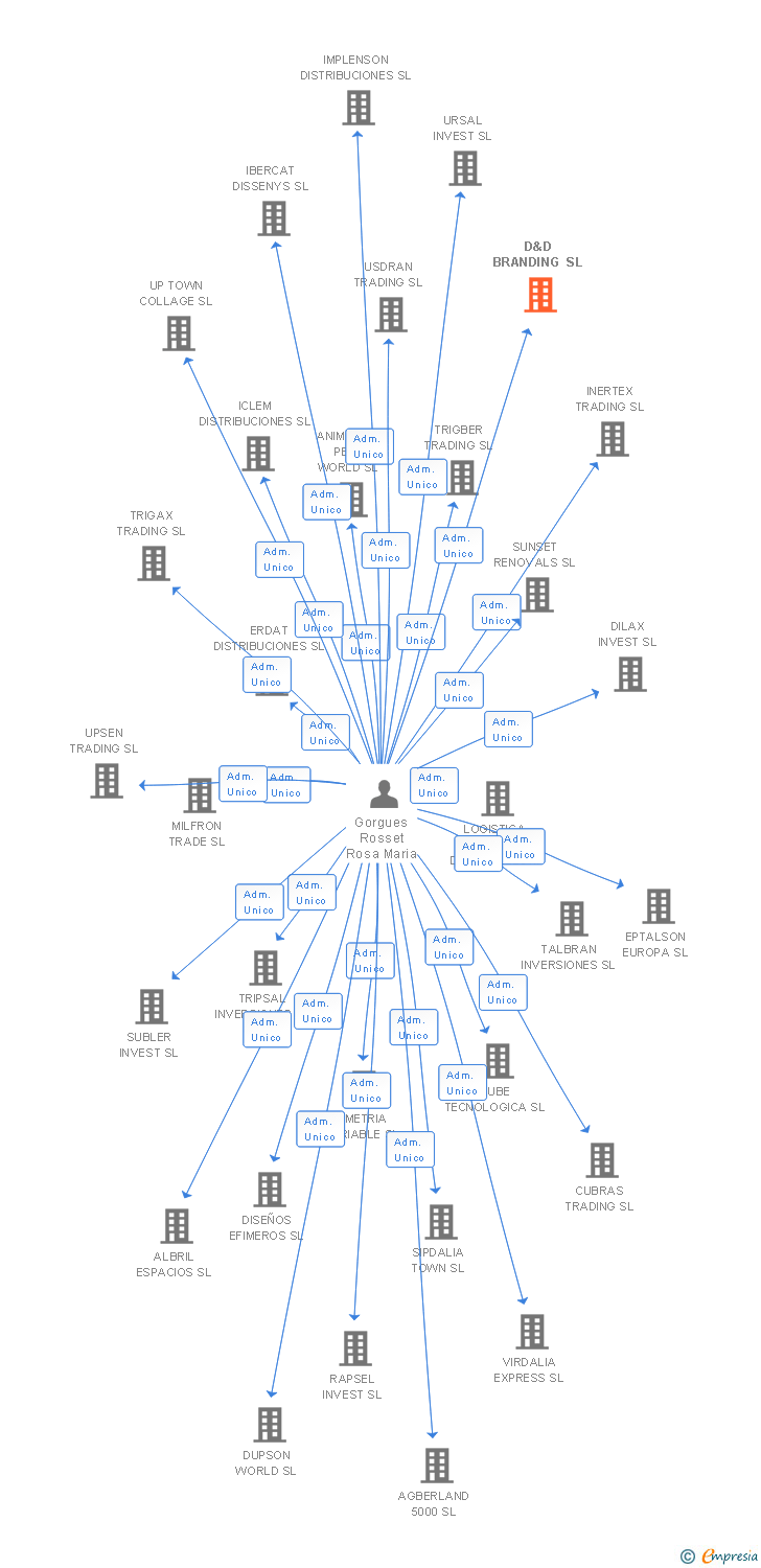 Vinculaciones societarias de D&D BRANDING SL