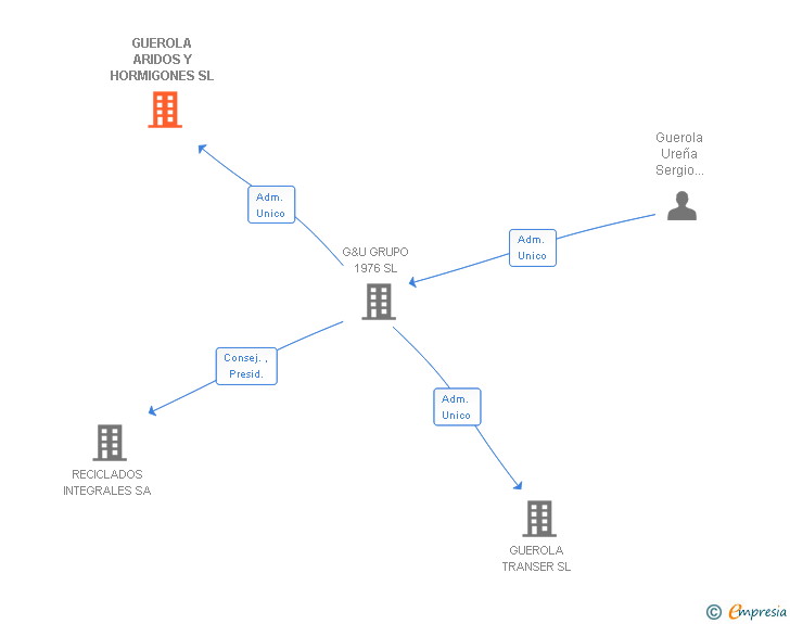 Vinculaciones societarias de GUEROLA ARIDOS Y HORMIGONES SL