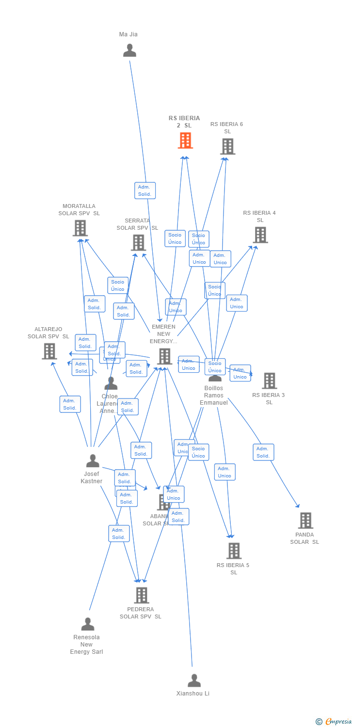 Vinculaciones societarias de RS IBERIA 2 SL