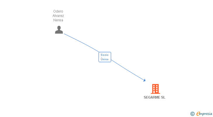 Vinculaciones societarias de SEGARME SL